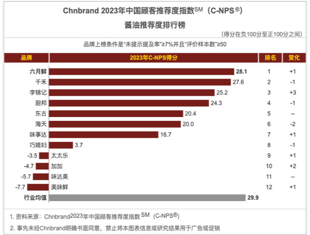 (2023年中國顧客推薦指數(shù)醬油推薦度排行榜)